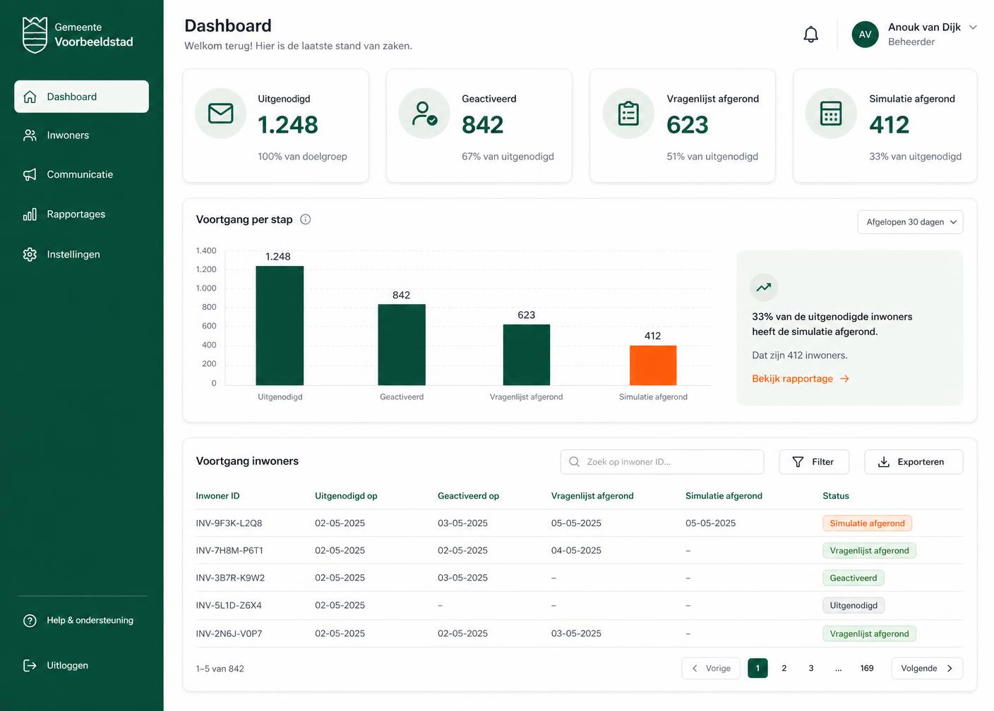 Gemeenteportaal dashboard: uitgenodigd, geactiveerd, vragenlijst en simulatie afgerond, met een voortgangstabel